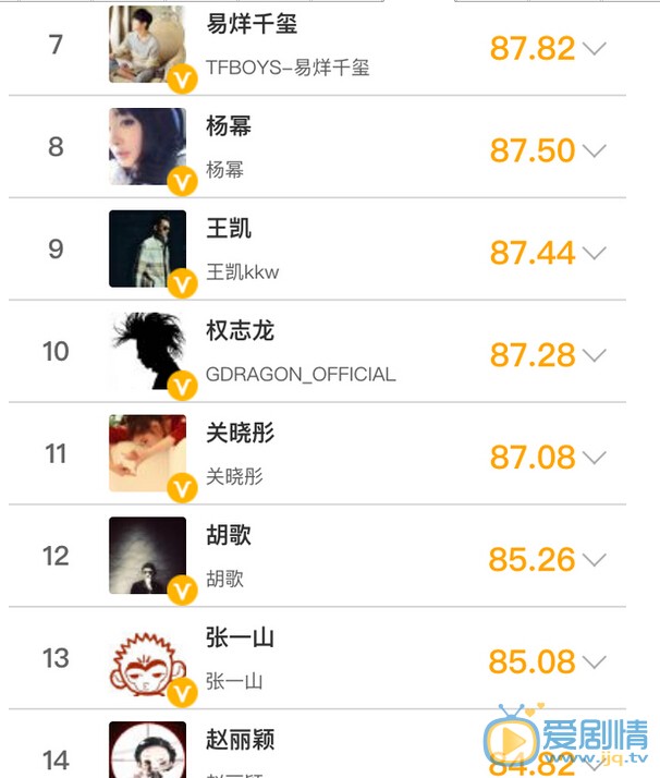 6月哪些明星熱度最高？吳亦凡因禍得福穩居榜首 鹿晗張藝興列二三位