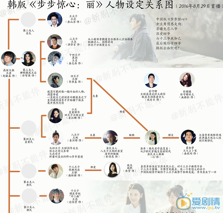 步步驚心麗高麗皇室人物關係詳情介紹