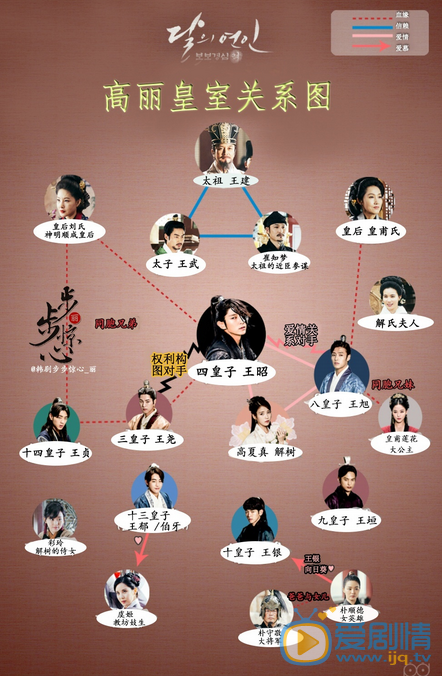 步步驚心麗高麗皇室人物關係詳情介紹