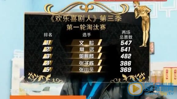 歡樂喜劇人首輪淘汰賽誰被淘汰嗎？張小斐被淘汰有黑幕嗎？