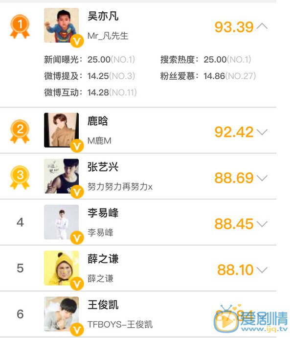 6月哪些明星熱度最高?吳亦凡因禍得福穩居榜首 鹿晗張藝興列二三位