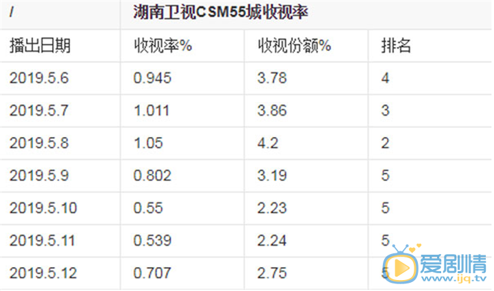 築夢情緣收視率連連下降 楊冪應該加強影片質量了